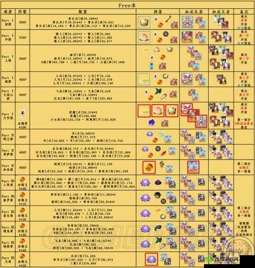 FGO 新宿站 Free 本配置及掉落一览攻略详解