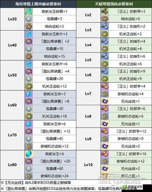 公主连结黑骑士 R7 所需材料及角色升阶材料详细一览