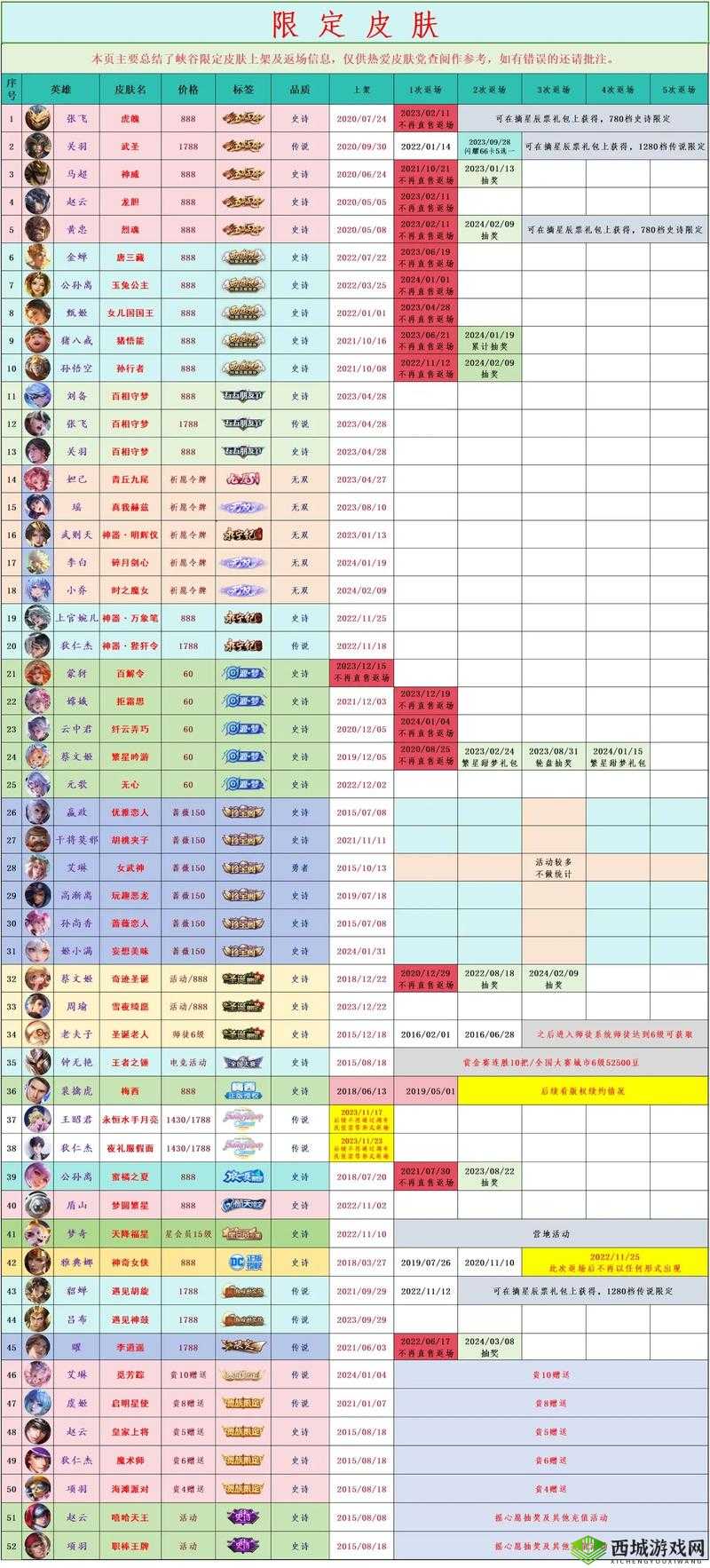 2021 下半年王者荣耀返场皮肤全知晓大揭秘