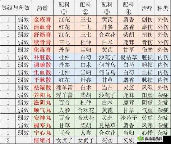 江湖悠悠全面攻略，解锁并精通所有等级药谱配方的独家秘籍