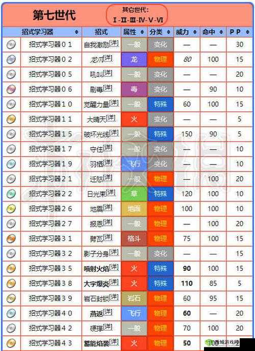 宝可梦大探险深度解析，喷火龙技能选择全面攻略指南