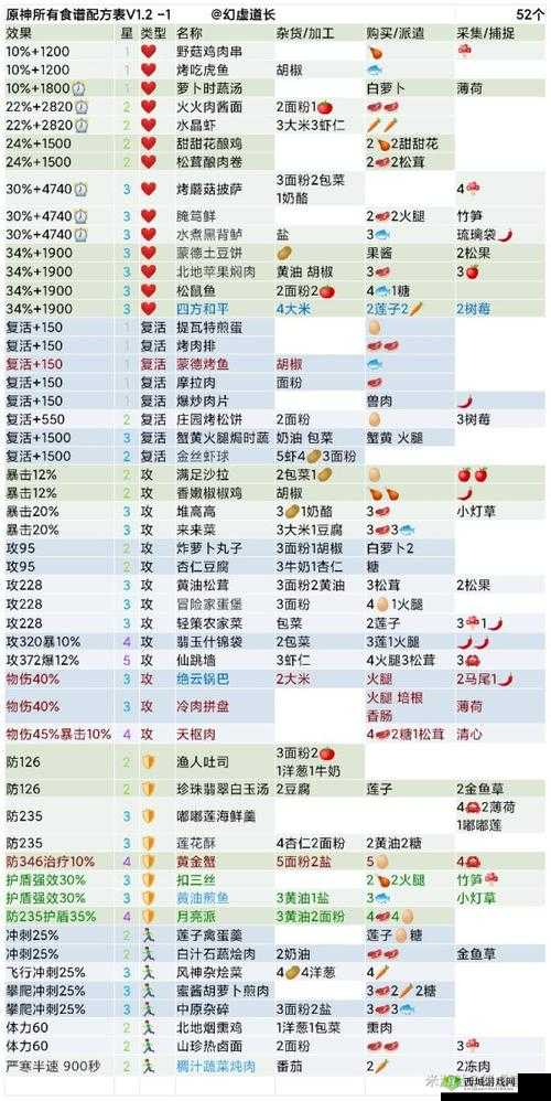 原神1.3版本岩港三鲜食谱获取攻略，资源管理关键性及高效策略解析