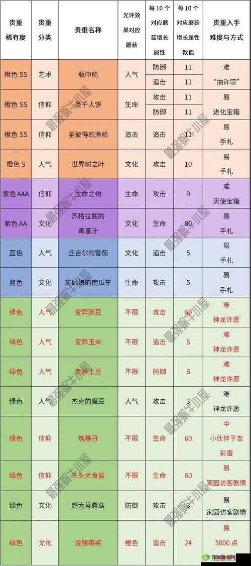 全面解析最强蜗牛游戏中的蘑菇种类及其功效与获取方式