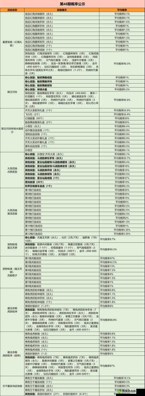 QQ飞车手游官方公布寻宝概率详情，时装与A车具体获得概率一览表