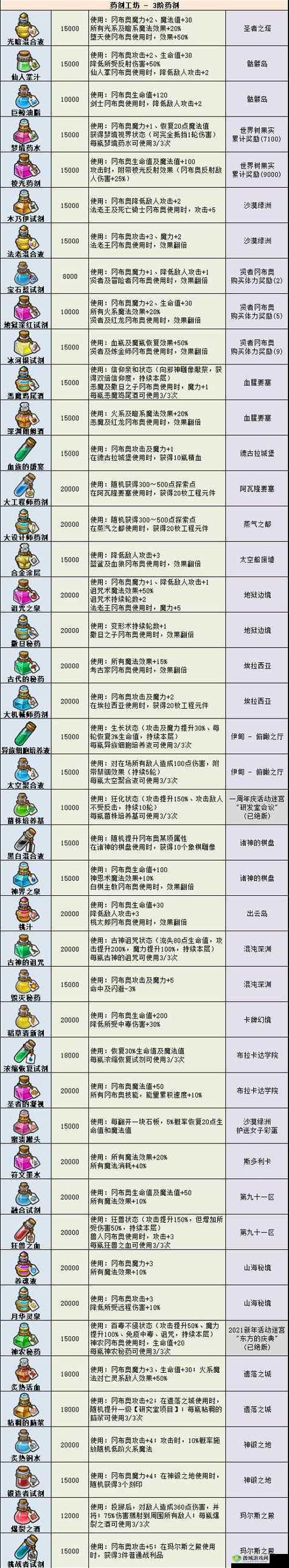 不思议迷宫全面攻略，如何高效同时获取并利用6种重要药剂